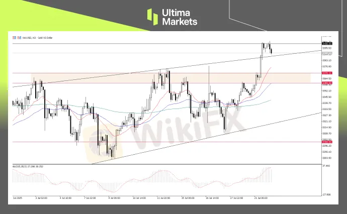 XAU/USD, 2-H Chart Analysis | Source: Ultima Market MT5