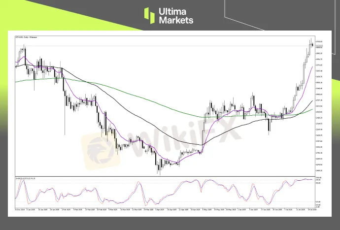 Technical Analysis of ETHUSD