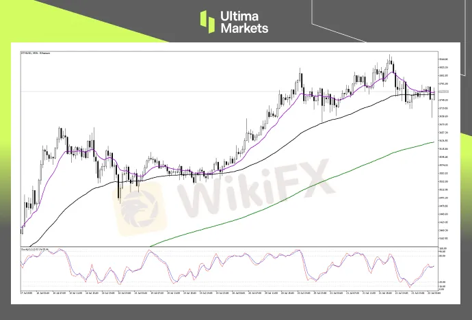 Technical Analysis of ETHUSD