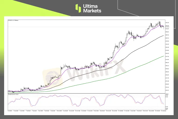 Technical Analysis of ETHUSD