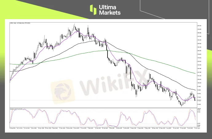 Technical Analysis of USDX