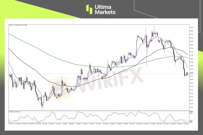 Technical Analysis of USDX