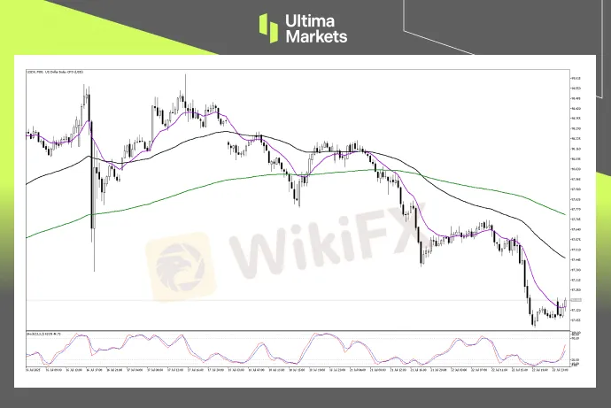 Technical Analysis of USDX