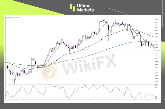 Technical Analysis of USDJPY