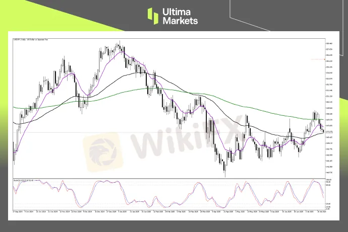 Technical Analysis of USDJPY