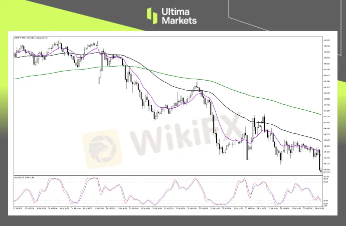 Technical Analysis of USDJPY