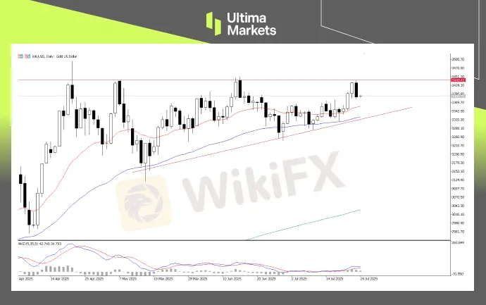 XAUUSD, Day-Chart Analysis | Source: Ultima Market MT5