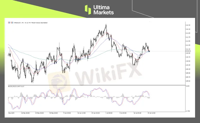 USNote10Y, 4-H Chart Analysis | Source: Ultima Market MT5