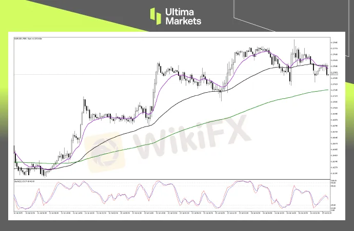 Technical Analysis of EURUSD