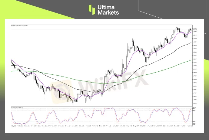 Technical Analysis of EURUSD