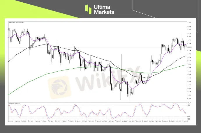 Technical Analysis of EURUSD