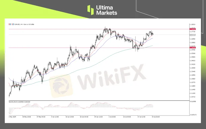 EUR/USD, 4-H Chart Analysis | Source: Ultima Market MT5