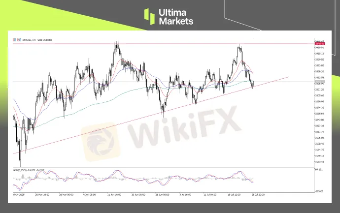 XAUUSD, 4-H Chart Analysis | Source: Ultima Market