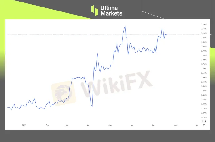 日本30年期国债收益率｜来源：TradingView