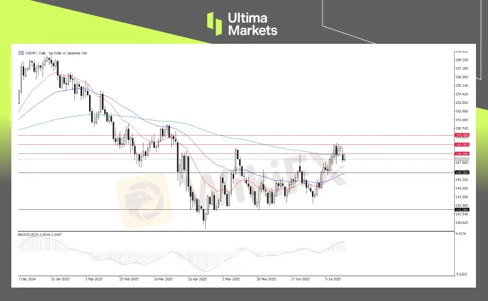 USDJPY日线图技术分析 | 来源：Ultima Market MT5