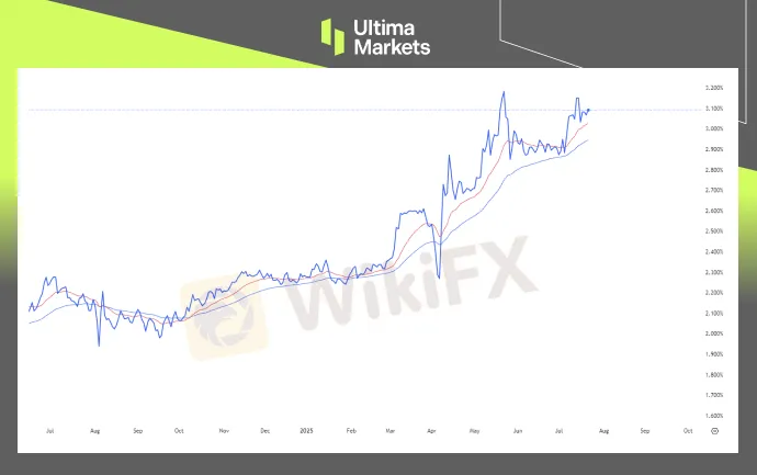 日本30年期国债收益率 | 来源：LSEG，图表：TradingView