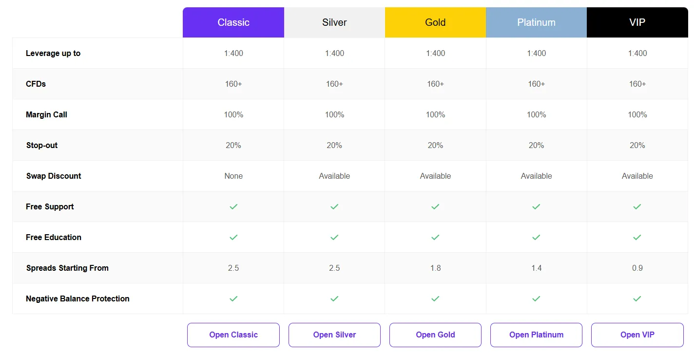 Account comparison