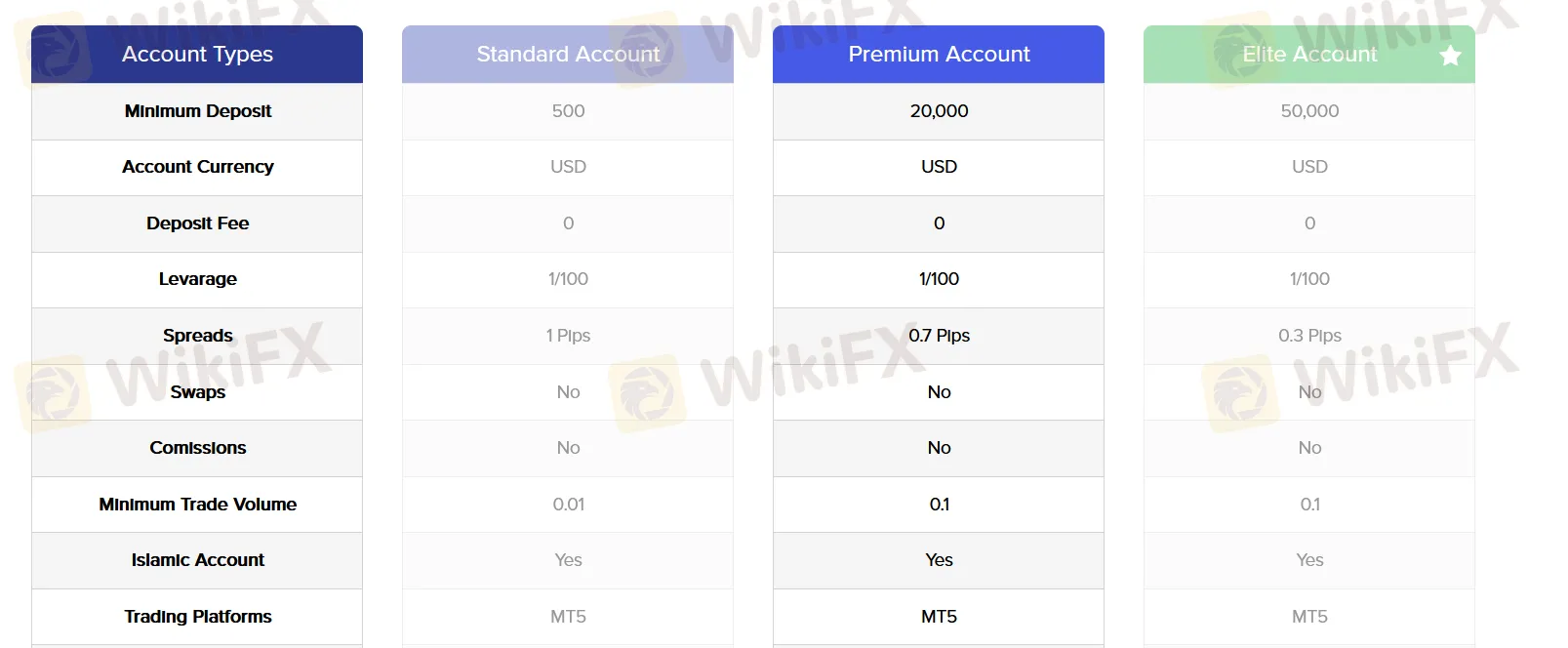 Account comparison