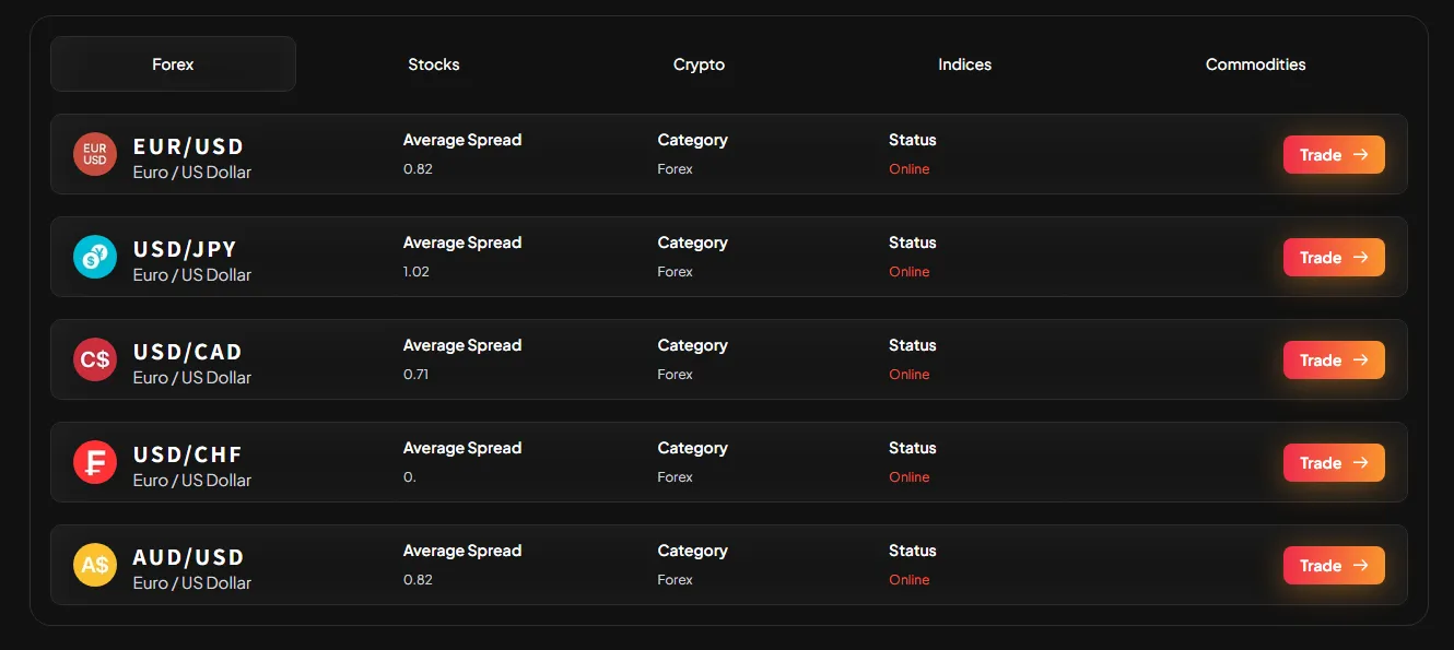 What Can I Trade on NTW Markets?