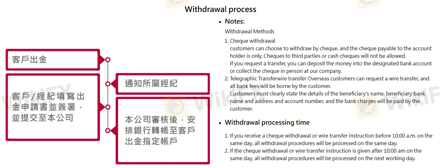 Withdrawal process
