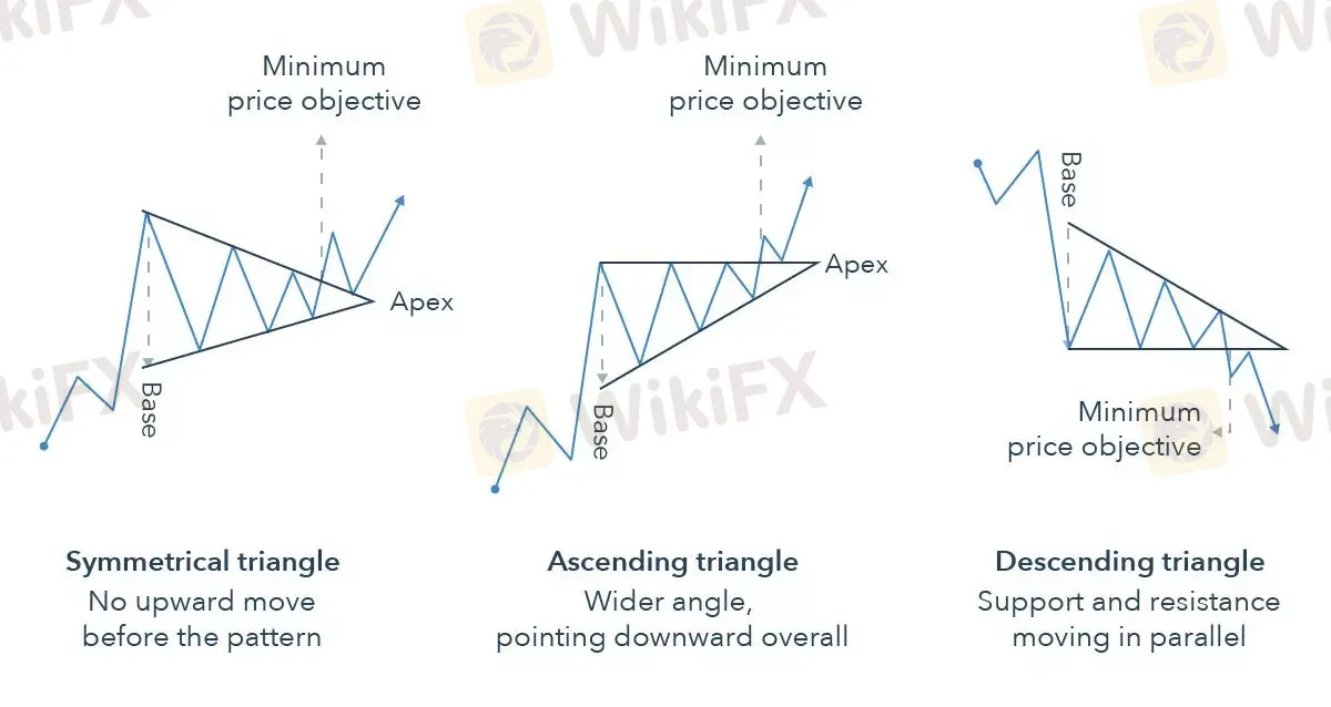 A Trader's Guide to the Ascending Triangle | IG South Africa