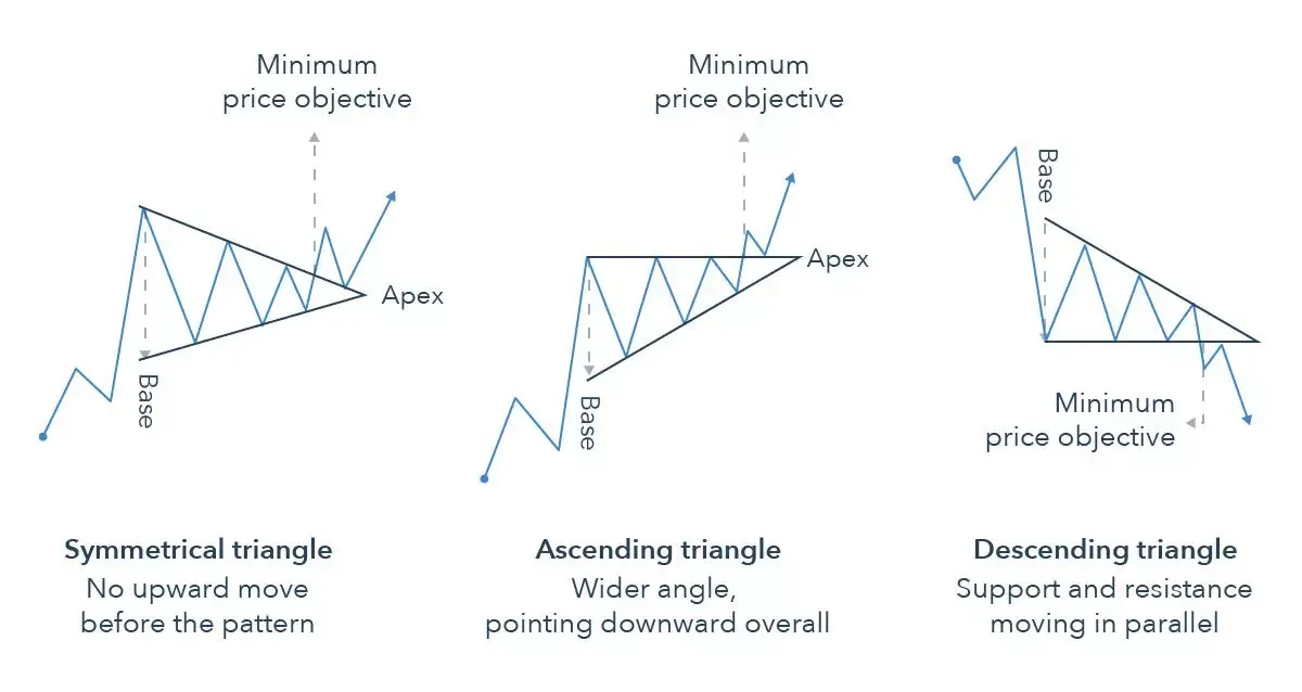 A Trader's Guide to the Ascending Triangle | IG South Africa