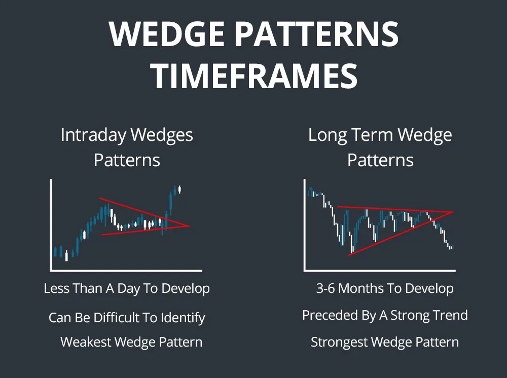 Wedge Patterns - How Stock Traders Can Find and Trade These ...
