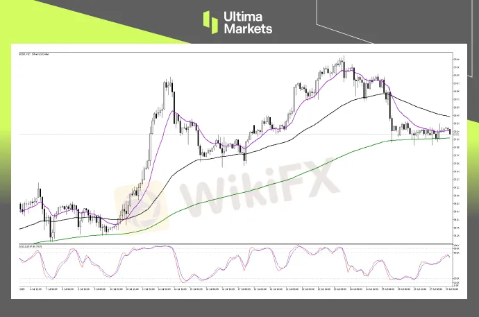 Technical Analysis of XAGUSD