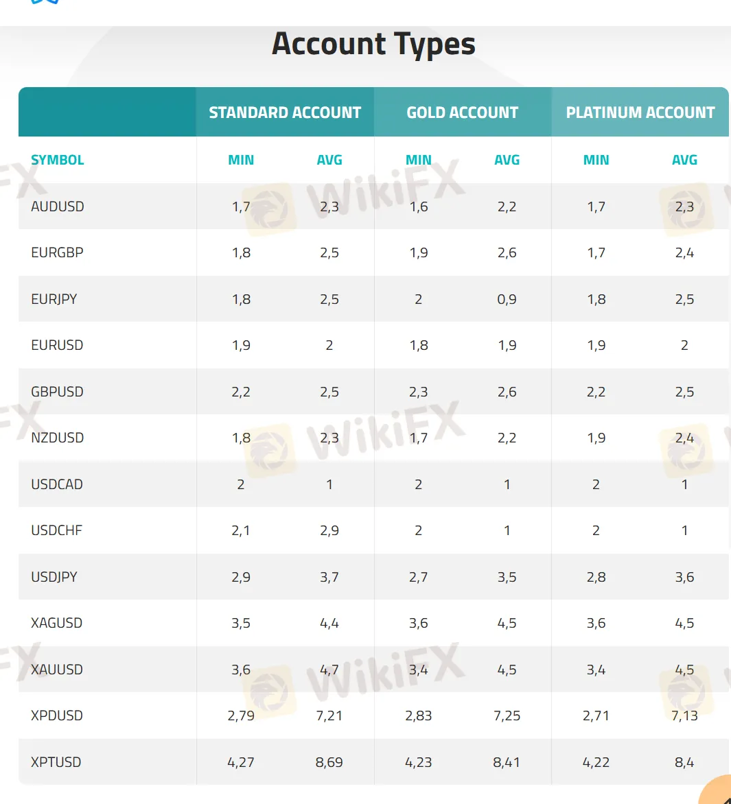Account Types