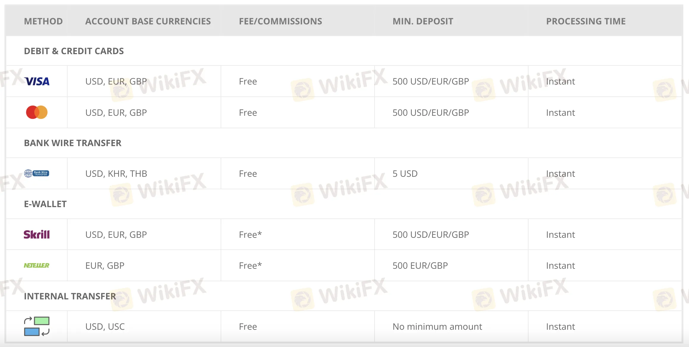 Deposit and Withdrawal