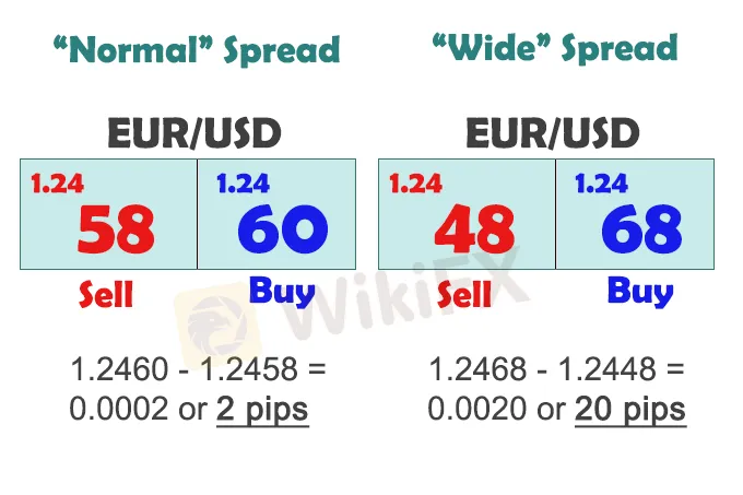Forex Spreads: What Are They and How Do They Work?