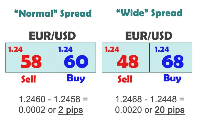 Forex Spreads: What Are They and How Do They Work?