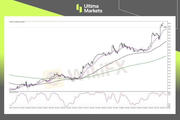 Technical Analysis of USDX