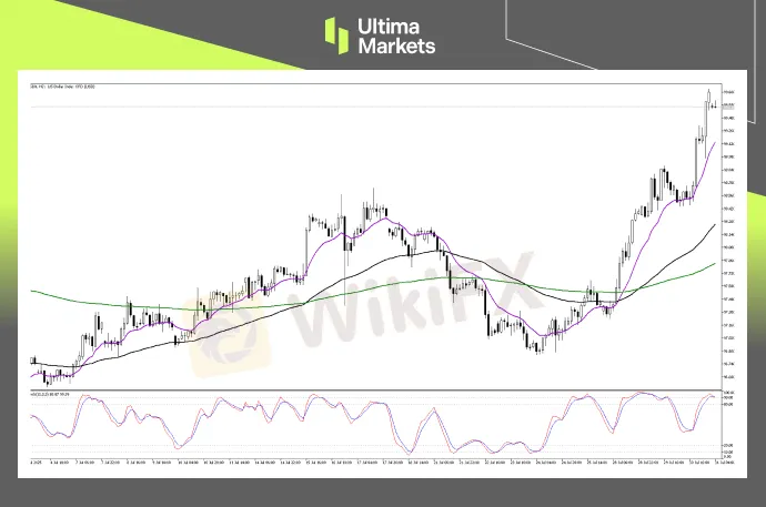 Technical Analysis of USDX