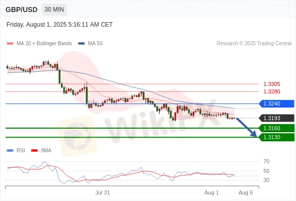 Analyst Views Chart