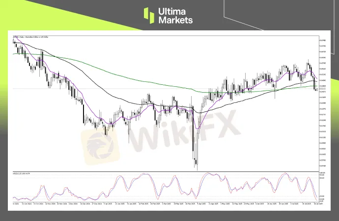 （AUDUSD 日线图，来源Ultima Markets MT5）