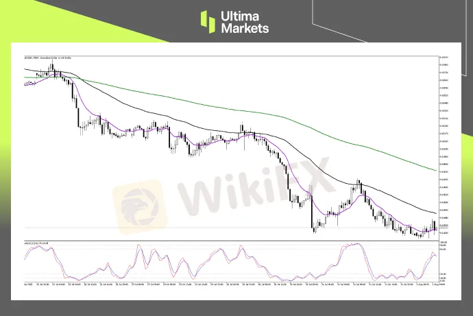 （AUDUSD 30分钟图，来源Ultima Markets MT5）