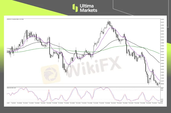 Technical Analysis of AUDUSD