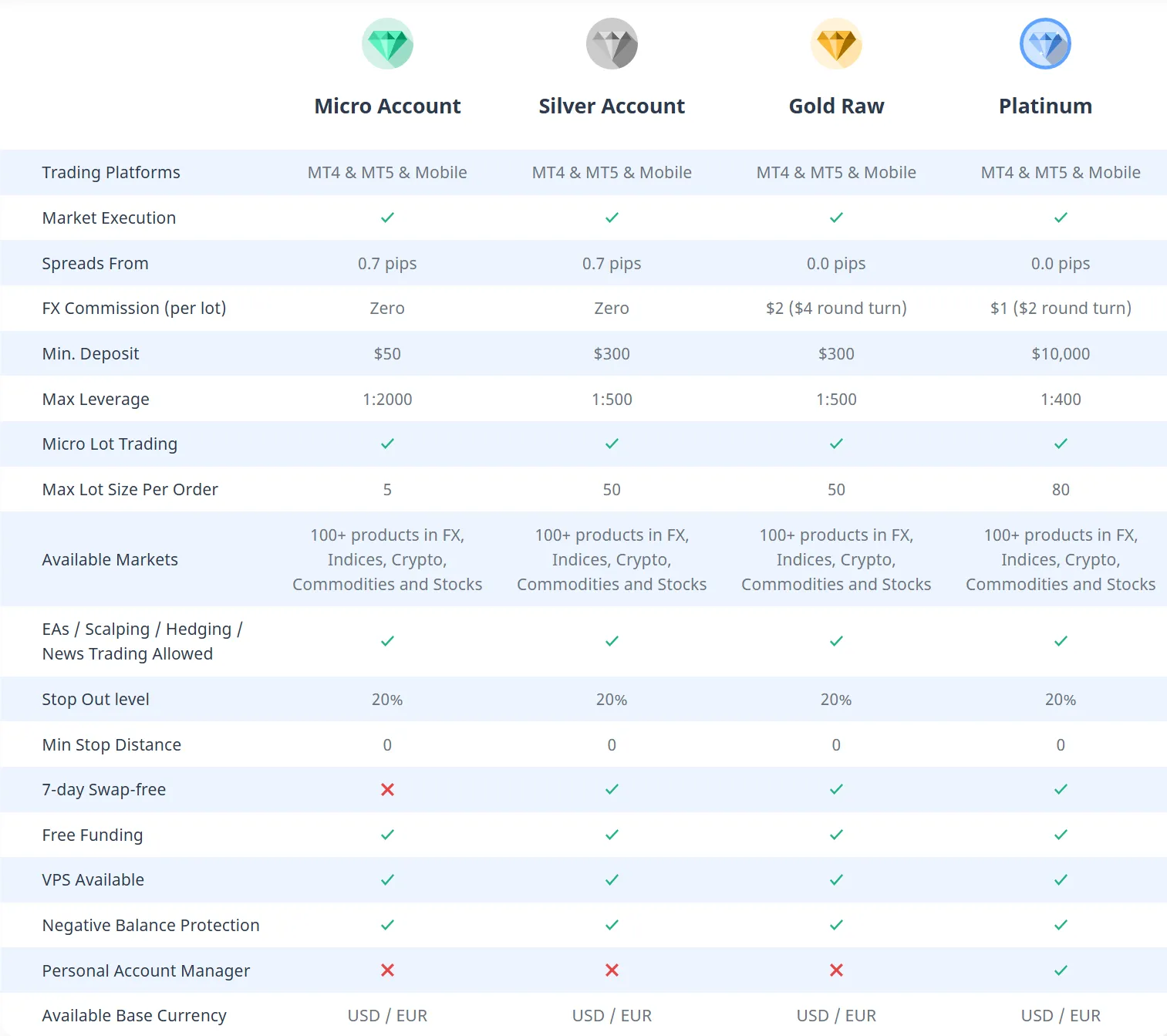 Account comparison Account comparison