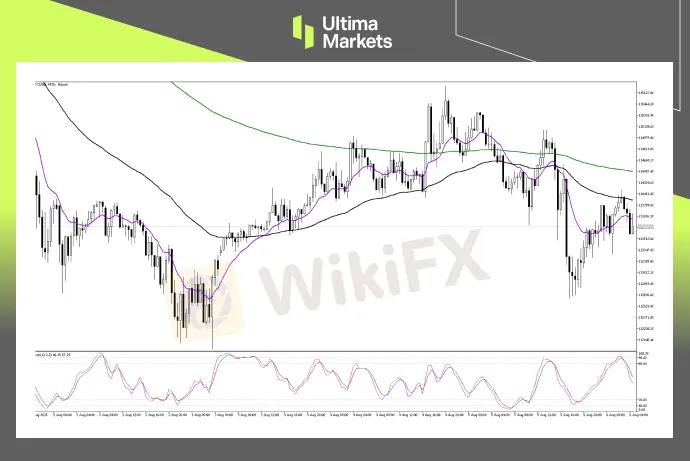 （BTCUSD 30分钟图，来源Ultima Markets MT5）