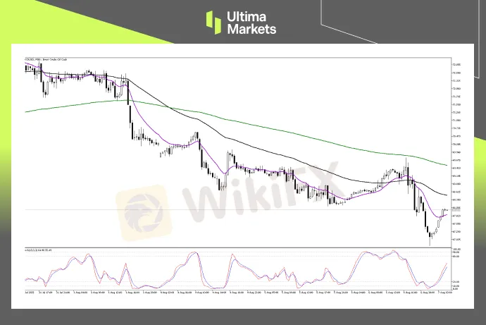 Technical Analysis of UKOUSD