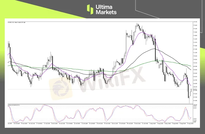 Technical Analysis of UKOUSD