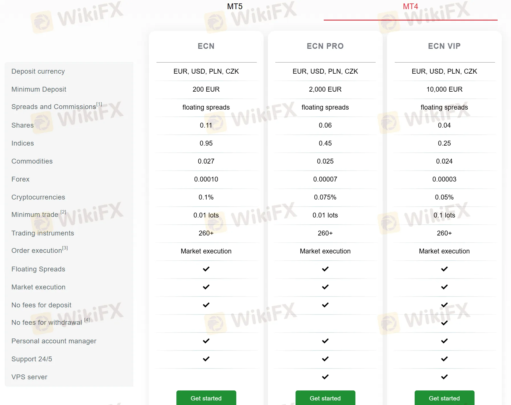 MT4 account comparison