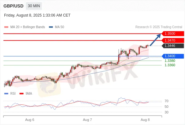 Analyst Views Chart