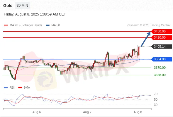 Analyst Views Chart