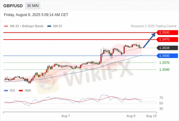 Analyst Views Chart