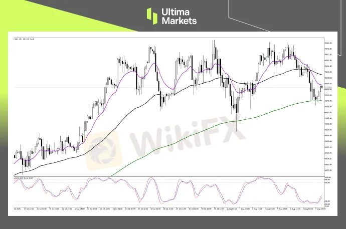 （UK100 2小时图，来源Ultima Markets MT5）