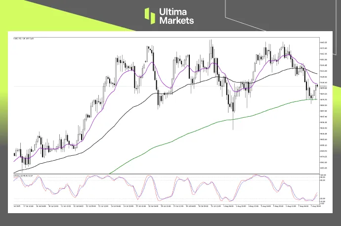 （UK100 2小时图，来源Ultima Markets MT5）