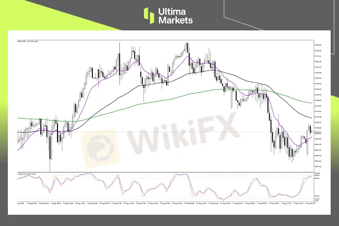 （UK100 30分钟图，来源Ultima Markets MT5）