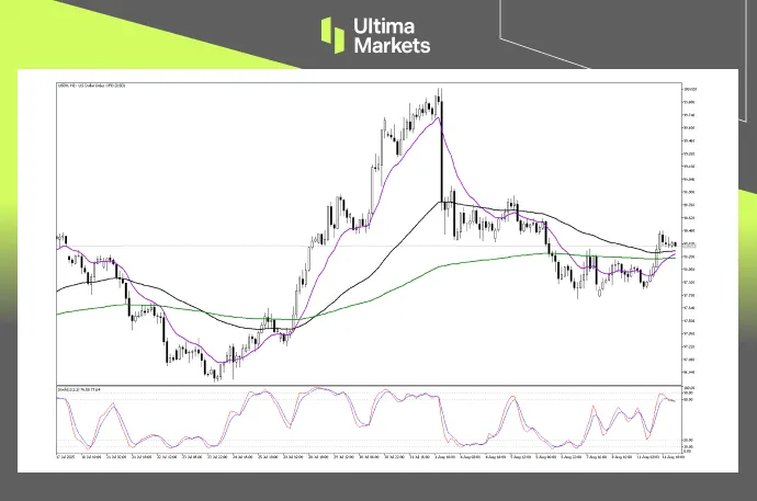 Technical Analysis of USDX